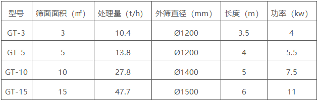 滾筒篩