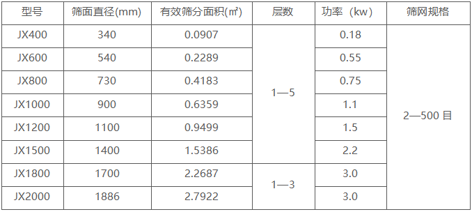 旋振篩技術(shù)參數(shù)